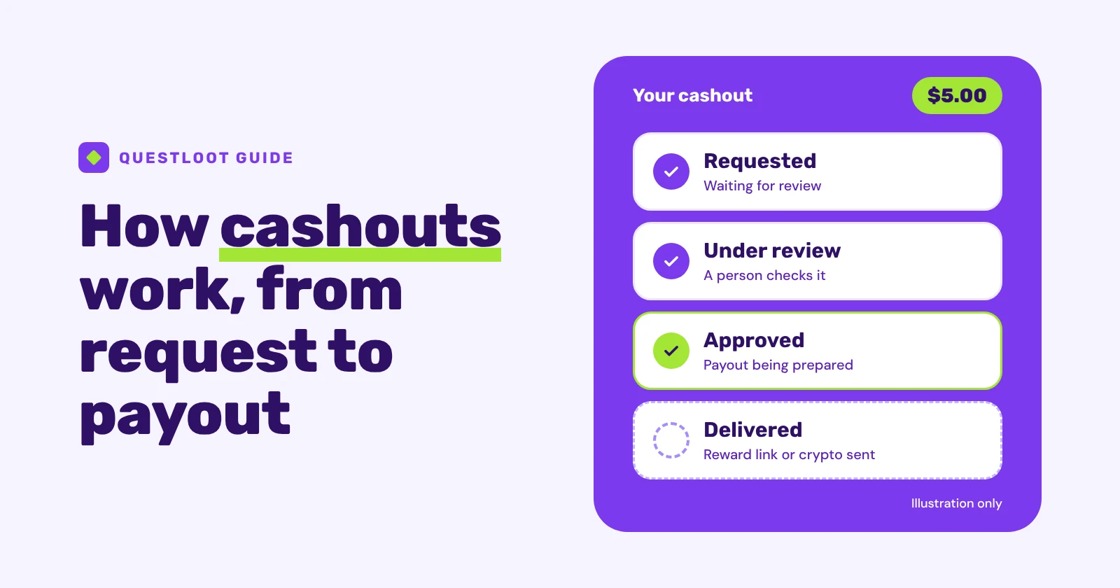 Cashout tracker showing a $5.00 cashout moving through four stages: requested, under review, approved and delivered.