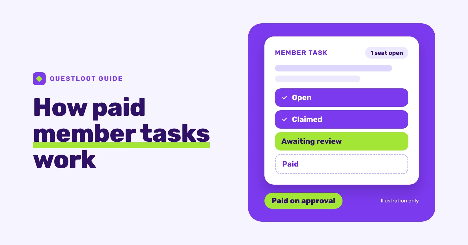 Task card with a seat status track moving from open and claimed to awaiting review, with paid still to come, beside the words paid on approval.