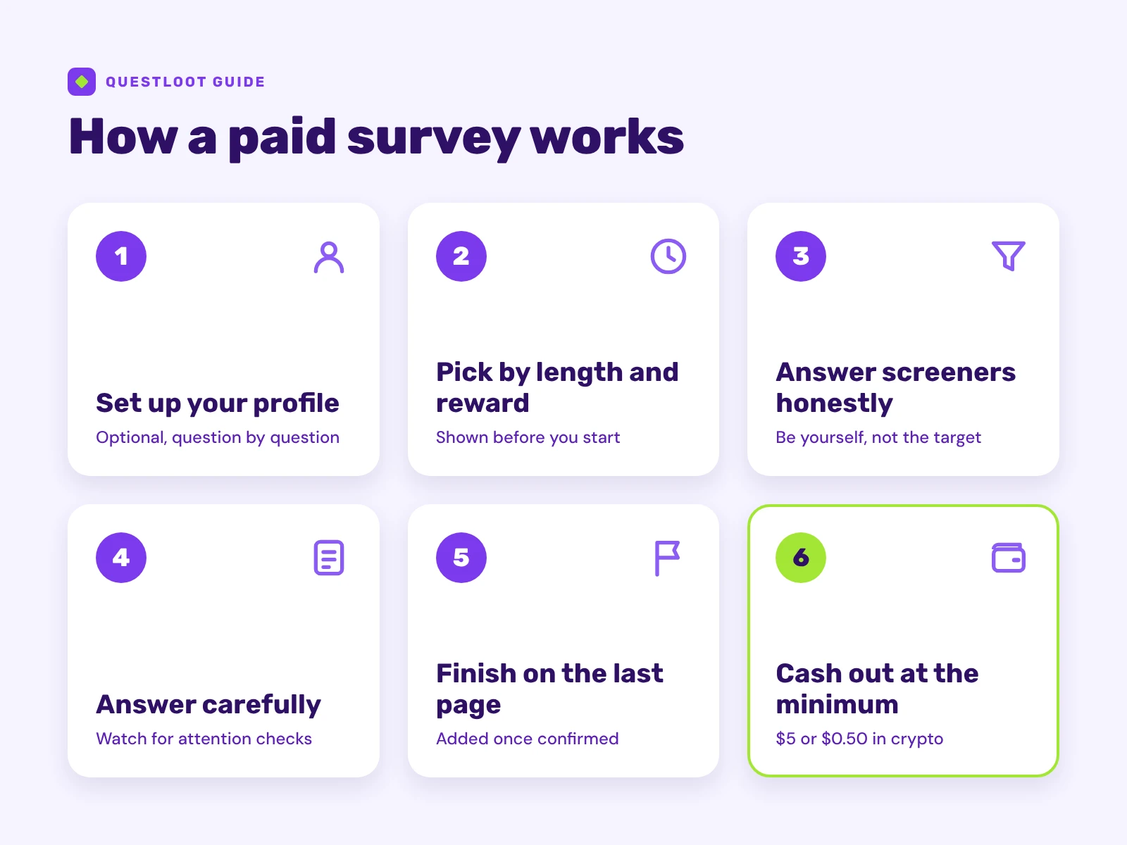 Six-step flow of a paid survey: set up your profile, pick by length and reward, answer screeners honestly, answer carefully, finish on the last page, then cash out.