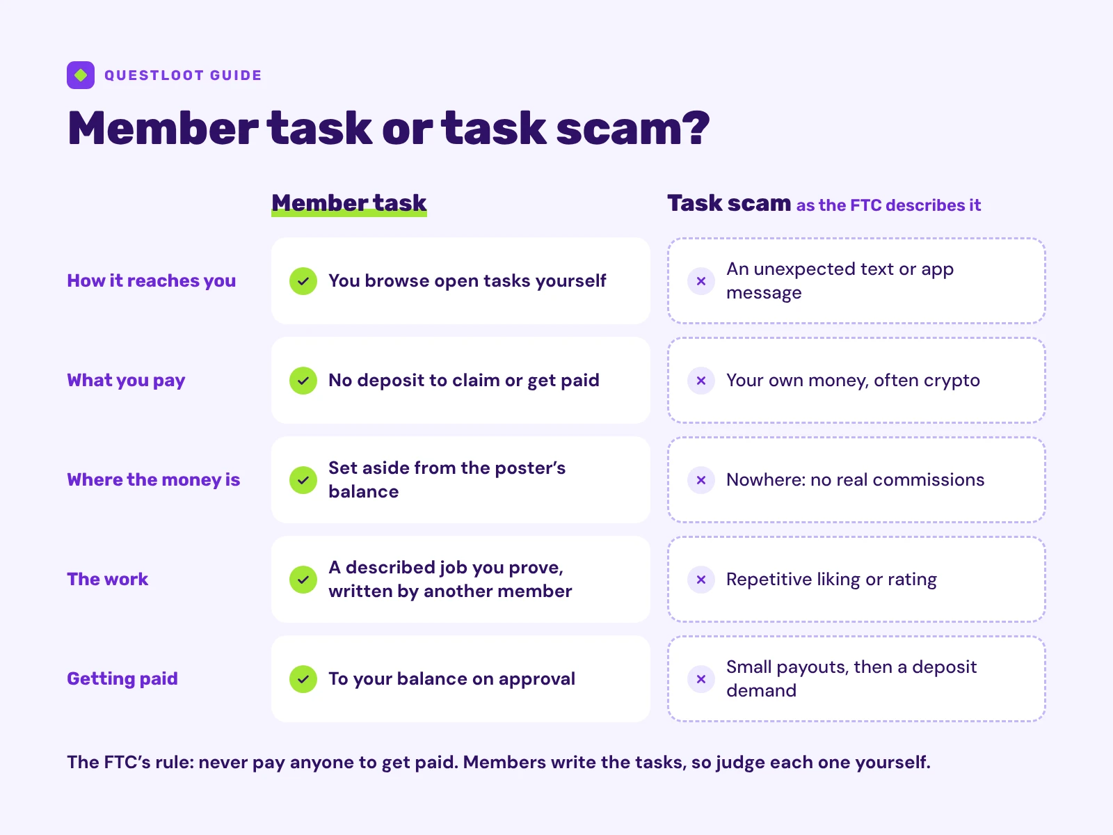 Comparison of a member task and a task scam, as the FTC describes it: how it reaches you, what you pay, where the money is, what the work is, and how you get paid.