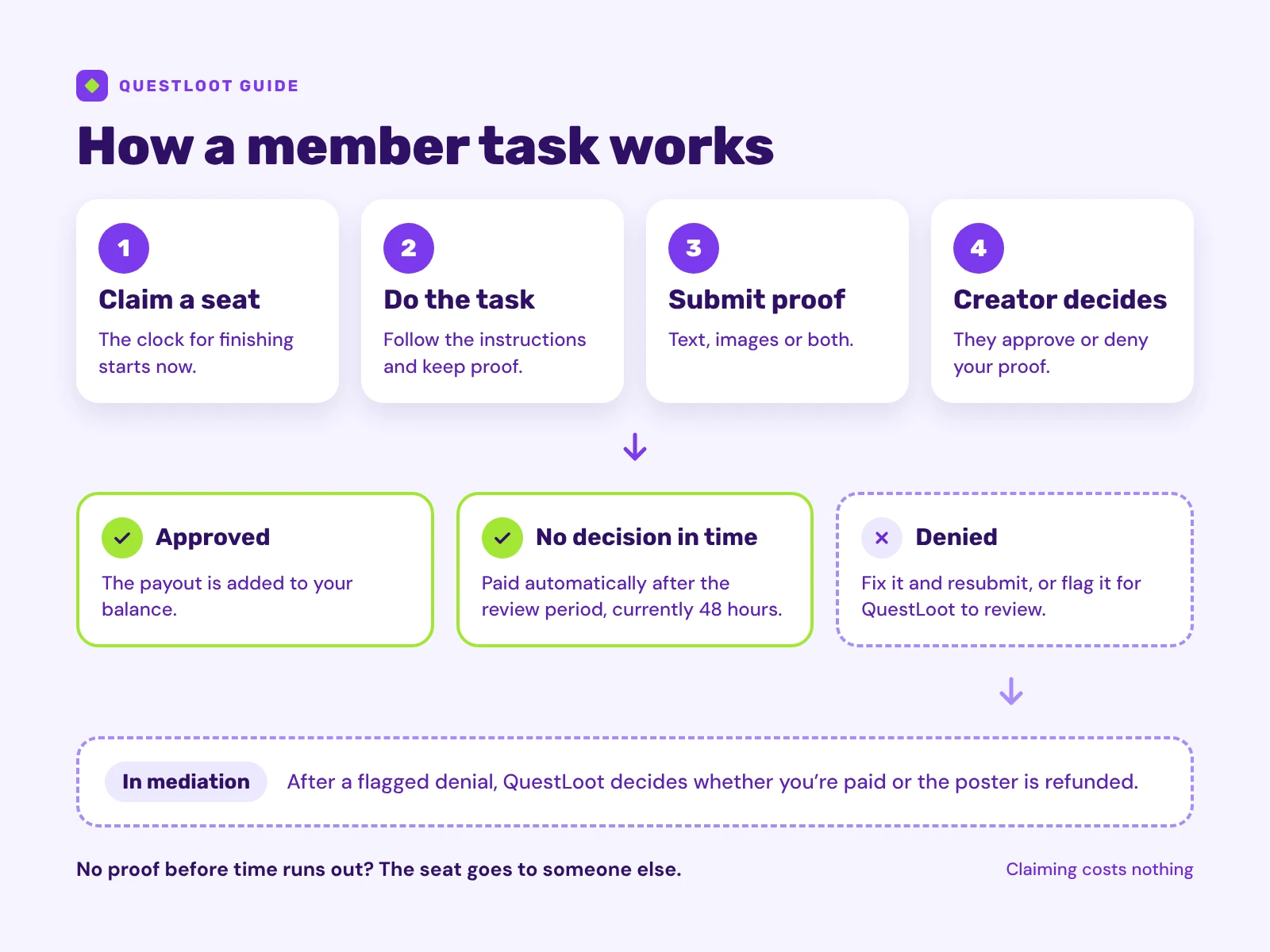 Flow of a member task: claim a seat, do the task, submit proof, then the creator approves or denies it, with automatic approval if nobody decides in time and a path to mediation after a denial.