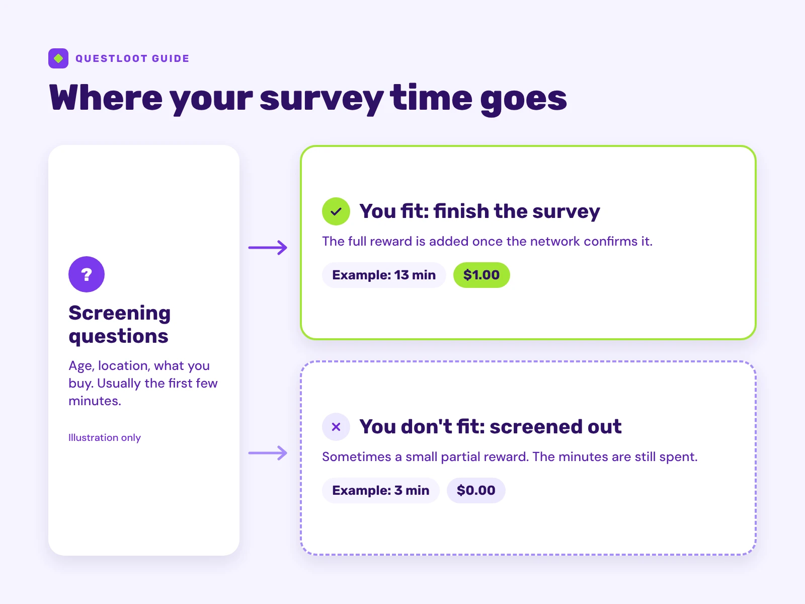 Diagram of where survey time goes: screening questions lead either to finishing the survey, with the reward added once confirmed, or to a screen-out that sometimes pays a small partial reward.