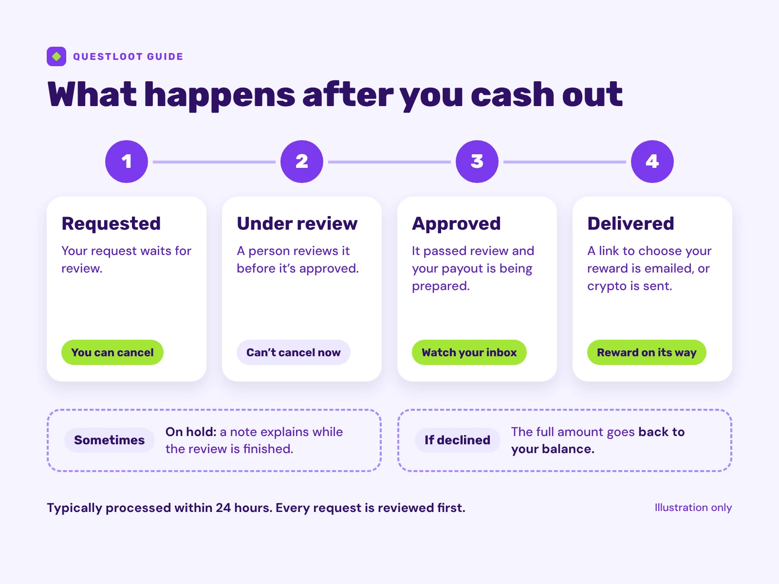Timeline of a cashout in four stages, requested, under review, approved and delivered, with what you can do at each, plus what happens if a request is put on hold or declined.